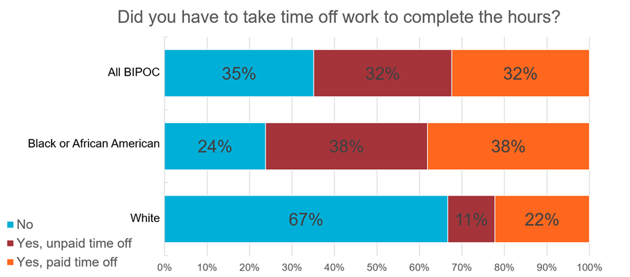 Sweat Equity time off work graph