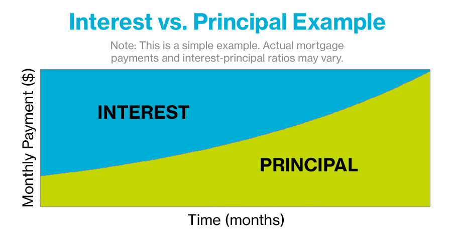 principal vs principle mortgage